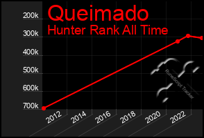 Total Graph of Queimado