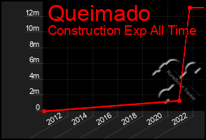 Total Graph of Queimado