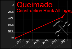 Total Graph of Queimado