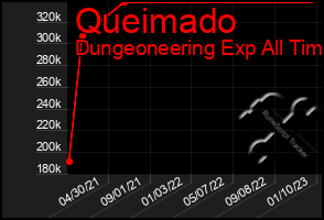 Total Graph of Queimado