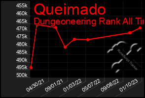 Total Graph of Queimado