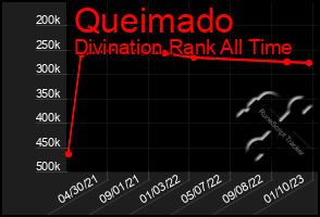 Total Graph of Queimado