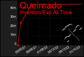 Total Graph of Queimado