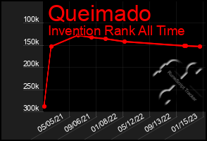 Total Graph of Queimado