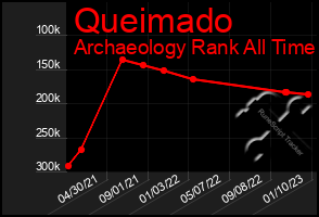 Total Graph of Queimado