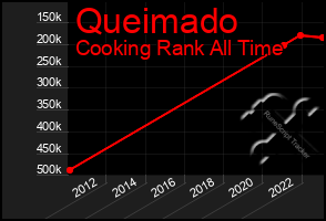 Total Graph of Queimado