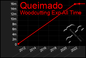 Total Graph of Queimado