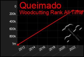 Total Graph of Queimado