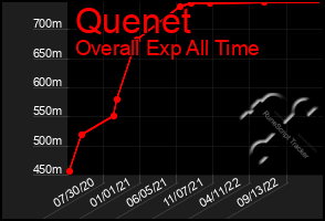 Total Graph of Quenet