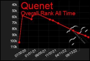 Total Graph of Quenet