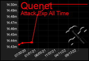 Total Graph of Quenet