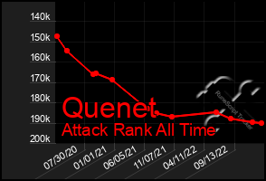 Total Graph of Quenet