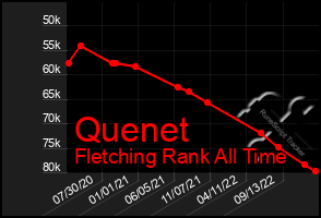 Total Graph of Quenet