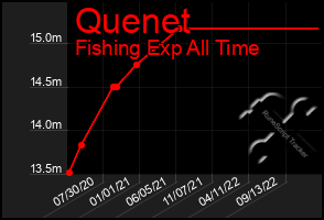 Total Graph of Quenet