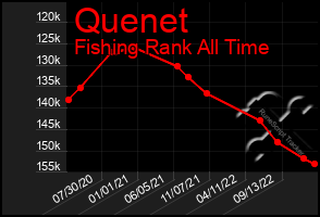 Total Graph of Quenet