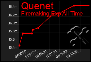 Total Graph of Quenet