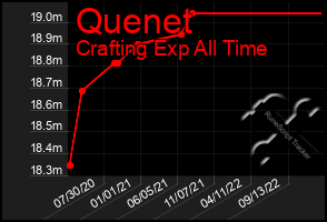 Total Graph of Quenet