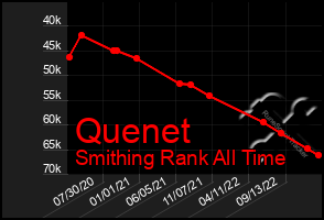 Total Graph of Quenet