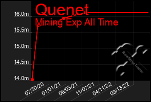 Total Graph of Quenet