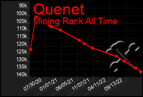 Total Graph of Quenet