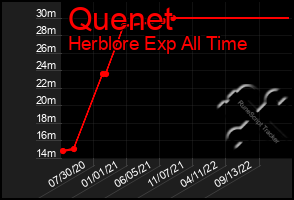 Total Graph of Quenet