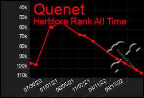 Total Graph of Quenet