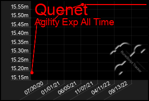 Total Graph of Quenet