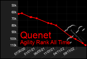 Total Graph of Quenet