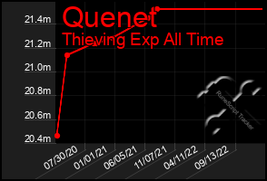 Total Graph of Quenet