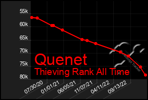 Total Graph of Quenet