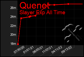 Total Graph of Quenet