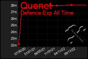 Total Graph of Quenet