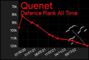 Total Graph of Quenet