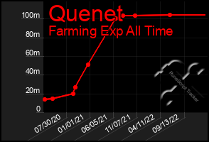 Total Graph of Quenet