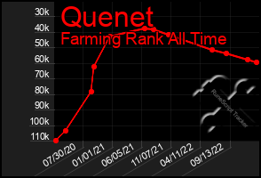 Total Graph of Quenet