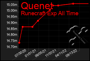 Total Graph of Quenet