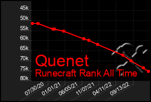 Total Graph of Quenet