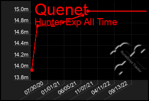 Total Graph of Quenet