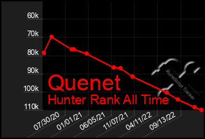 Total Graph of Quenet