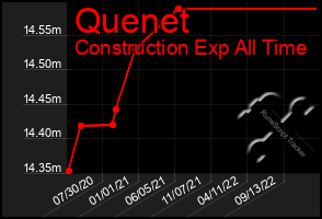 Total Graph of Quenet