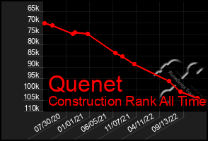 Total Graph of Quenet