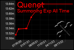 Total Graph of Quenet