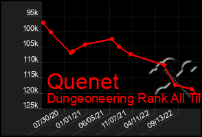 Total Graph of Quenet