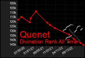 Total Graph of Quenet