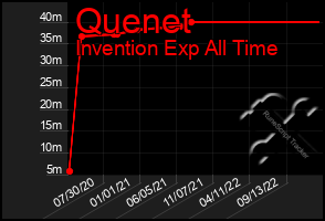 Total Graph of Quenet