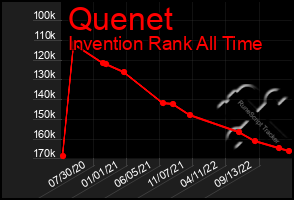 Total Graph of Quenet