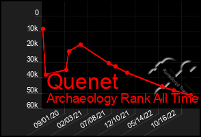 Total Graph of Quenet