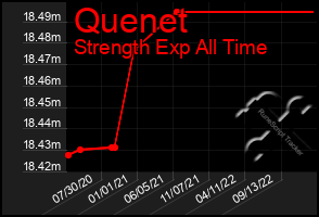 Total Graph of Quenet