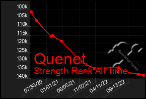 Total Graph of Quenet