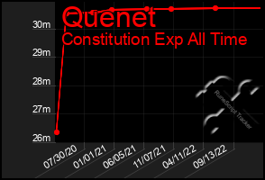 Total Graph of Quenet